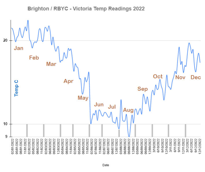 2022 - Brighton Vic Temps