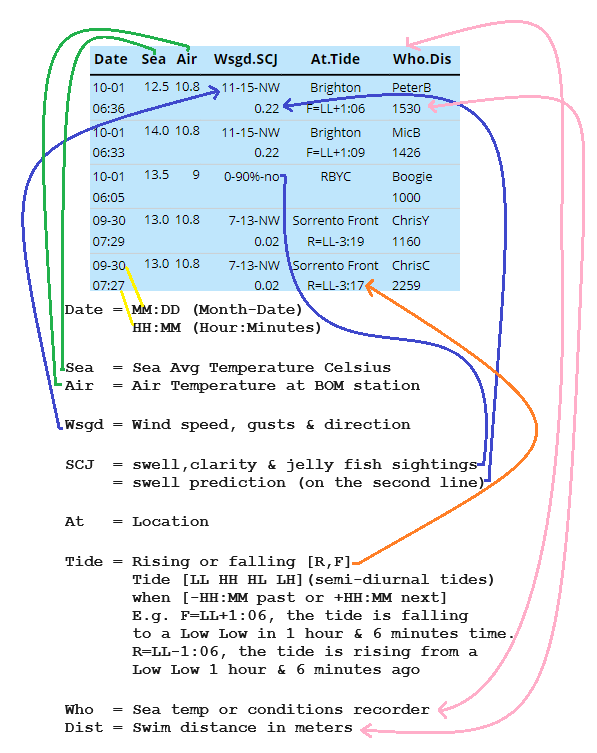 Temps Table